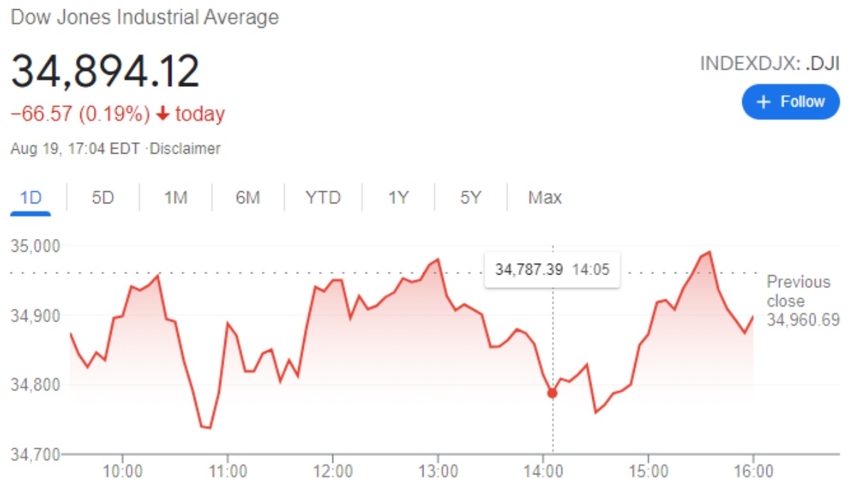 Indeks S&P 500 2-6 Agustus 2021