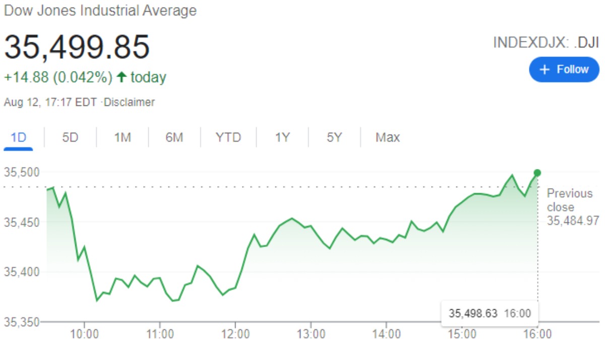 Indeks Dow Jones Industrial Average 9-13 Agustus 2021