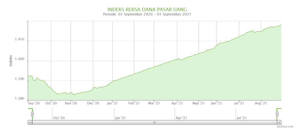 Indeks Reksa Dana Pasar Uang Reksa Dana Pasar Uang Batavia Dana Kas Maxima Catat Imbal Hasil Positif