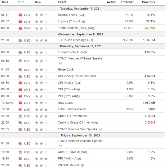 Investment Outlook Finansialku 6-10 September 2021 data global