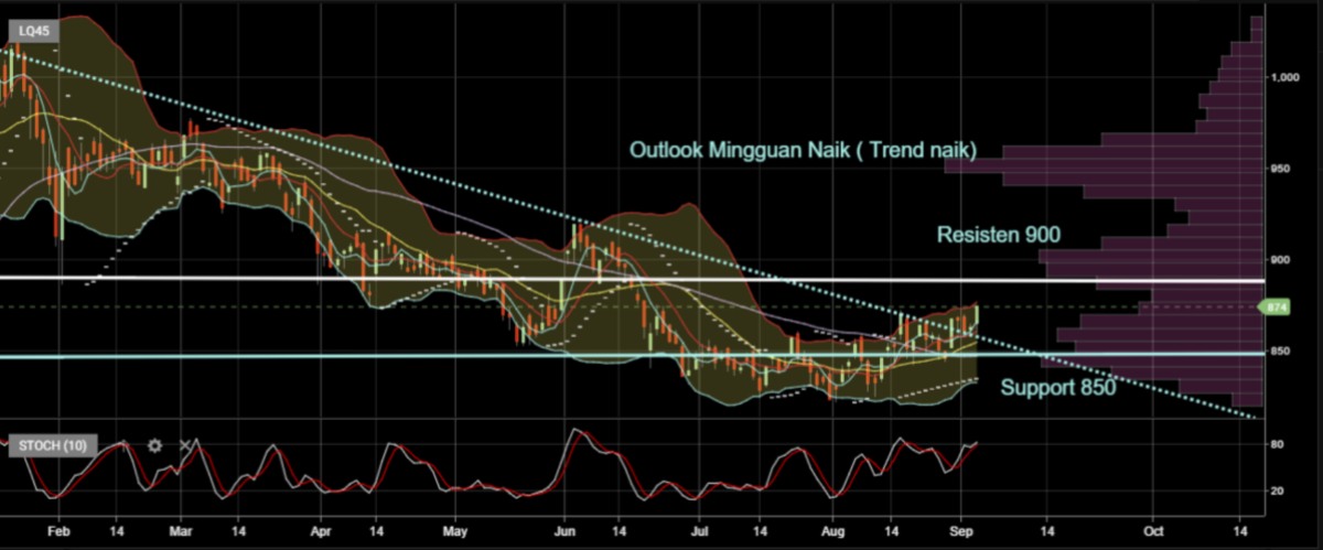 Investment Outlook Finansialku 6-10 September 2021 RDIndex basis LQ45