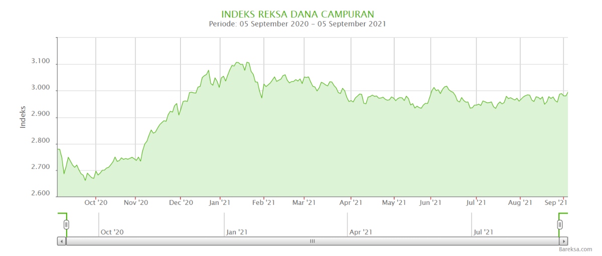 Reksa Dana Campuran Cipta Dinamika, Pilihan Investasi Dinamis Indeks Reksa Dana Campuran