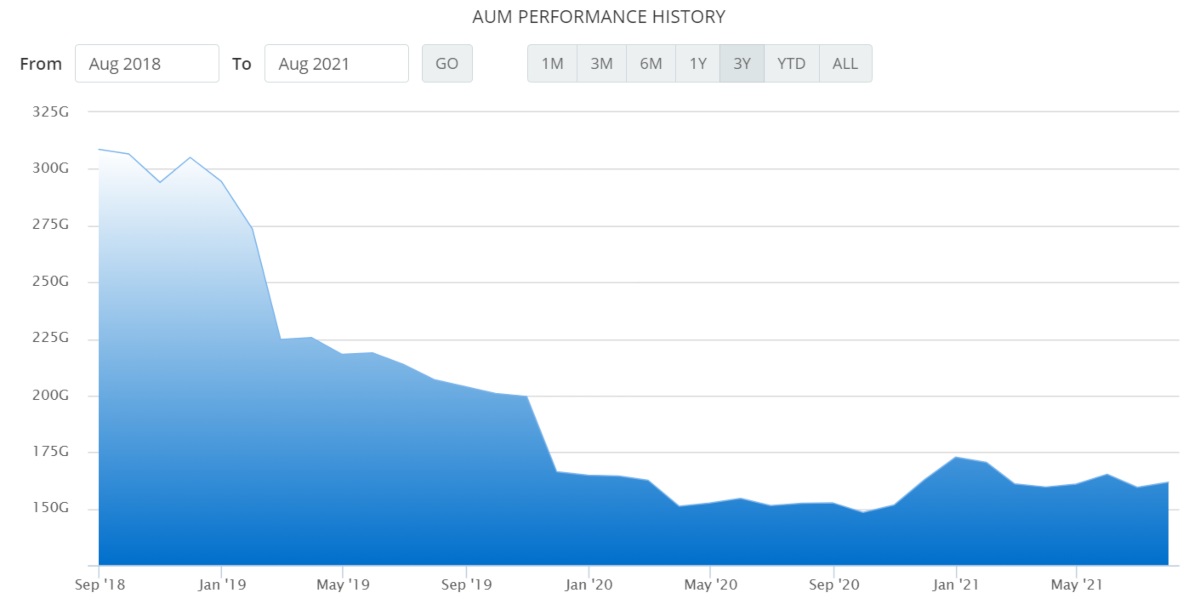 AUM Bahana Pendapatan Tetap Makara Prima.  Sumber: IPOTFund tanggal 4 September 2021