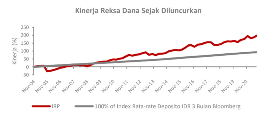 Kinerja Reksa Dana Bahana Pendapatan Tetap Makara Prima