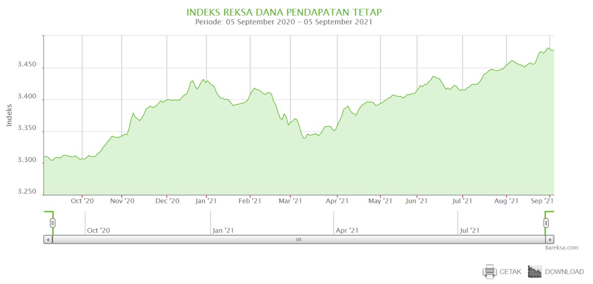 Investasi Jangka Menengah dengan Reksa Dana Bahana Pendapatan TetaIndeks Reksa Dana Pendapatan Tetap