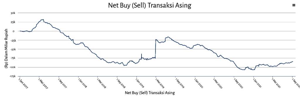 investaGrafik Akumulasi Investor asing (foreign)