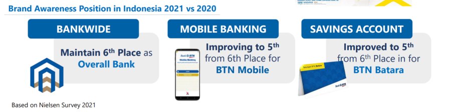 Kinerja Fundamental BBTN, Bersaing Di Tengah Big Banks Brand awareness position