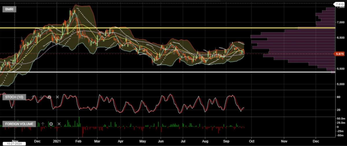 Investment Outlook “FOMC US + Evergrande, What Next__” BMRI