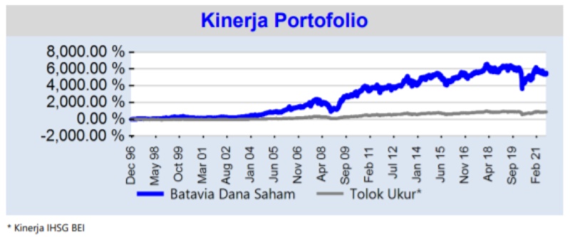 Untung Hingga 18,84% dalam 1 Tahun di Reksa Dana Batavia Dana SKinerja Reksa Dana Batavia Dana Saham