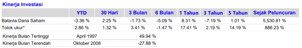 Kinerja Reksa Dana Batavia Dana Saham 2