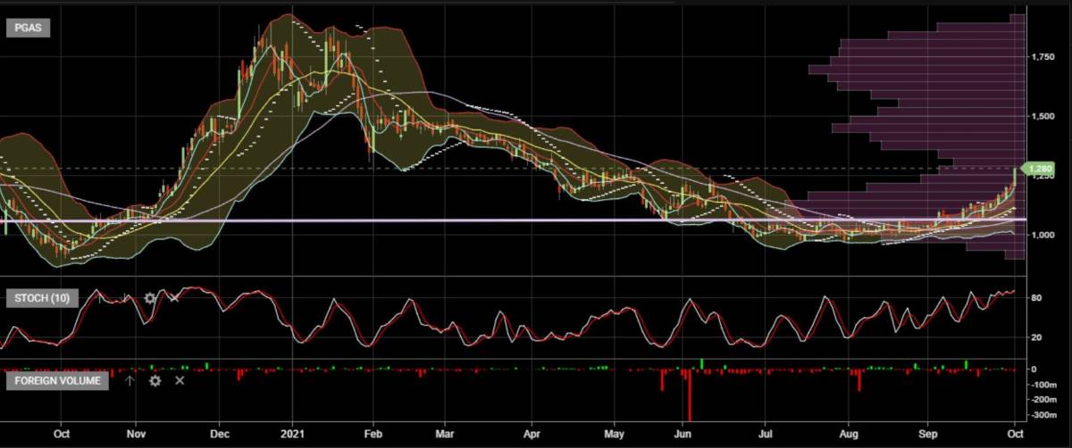 Investment Outlook 4-8 Oktober 2021 PGAS