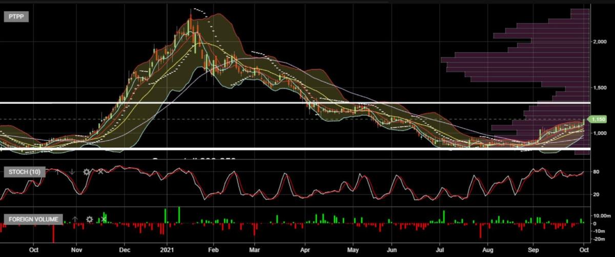 Investment Outlook 4-8 Oktober 2021 PTPP