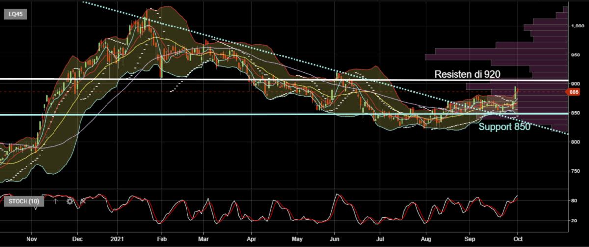 Investment Outlook 4-8 Oktober 2021 Reksa Dana Indeks Basis LQ45 dan ETF LQ45