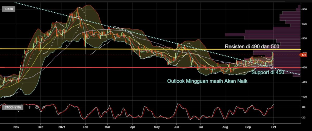 Investment Outlook 4-8 Oktober 2021 Reksa Dana Indeks Basis IDX30 dan ETF IDX30