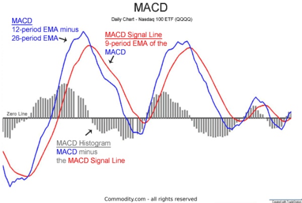 5 Indikator Teknikal Analisis Paling Penting Untuk Trader Pemula! macd