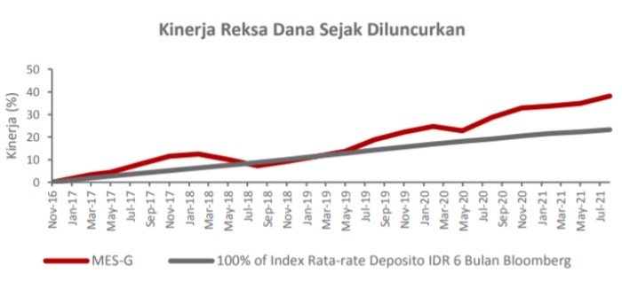 Kinerja Reksa Dana Bahana MES Syariah Fund Kelas G