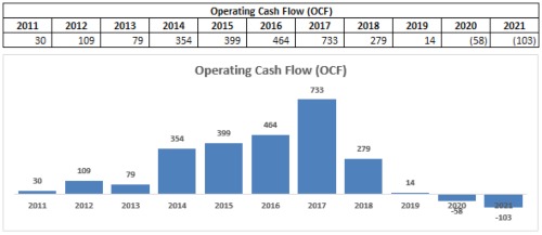 Jadi Untung 14,25 M Semester I 2021, AISA Mulai Ekspansif_ Operating Cash Flow