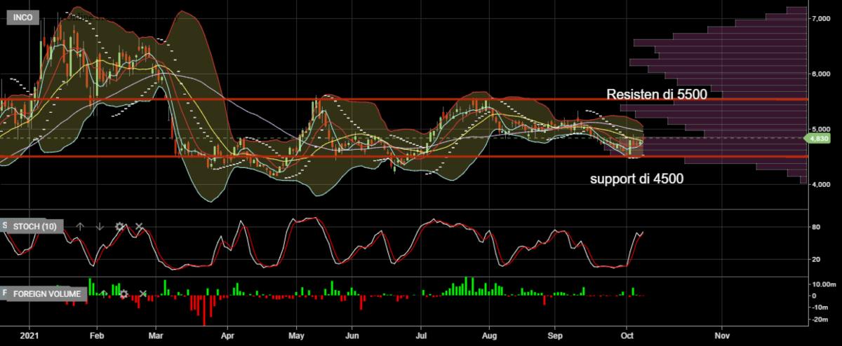 Investment Outlook 11-15 Oktober 2021 INCO