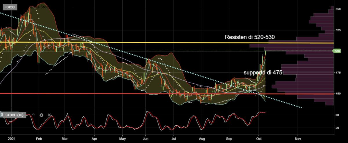 Investment Outlook 11-15 Oktober 2021 Reksa Dana Indeks Basis IDX30 dan ETF IDX30