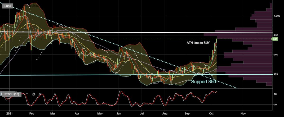 Investment Outlook 11-15 Oktober 2021 Reksa Dana Indeks Basis LQ45 dan ETF LQ45