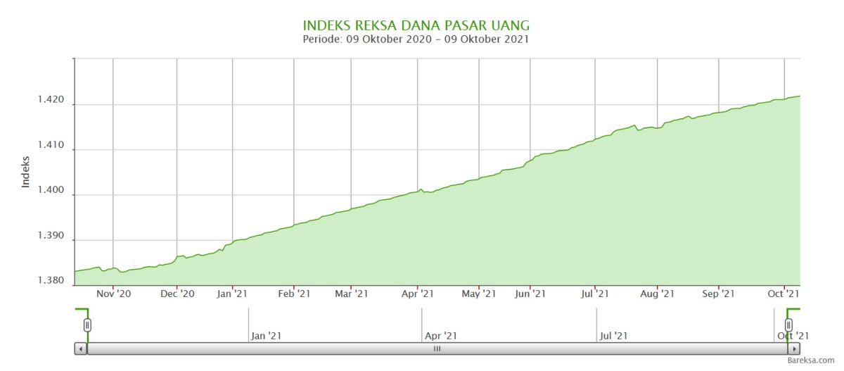 Reksa Dana Pasar Uang Cipta Dana Cash Untuk Investasi Jangka Pendek Indeks Reksa Dana Pasar U