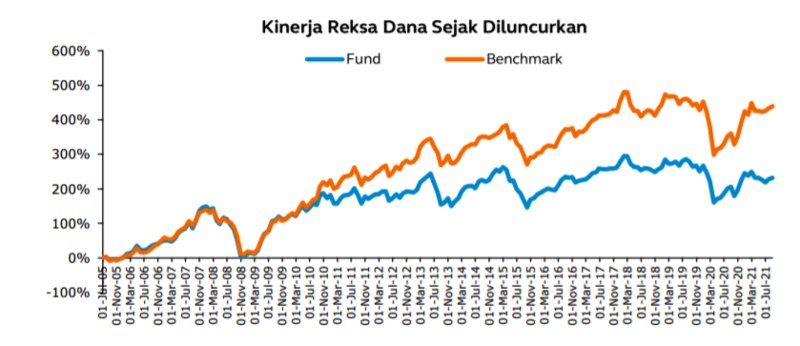 Kinerja Reksa Dana Principal Total Return Equity Fund