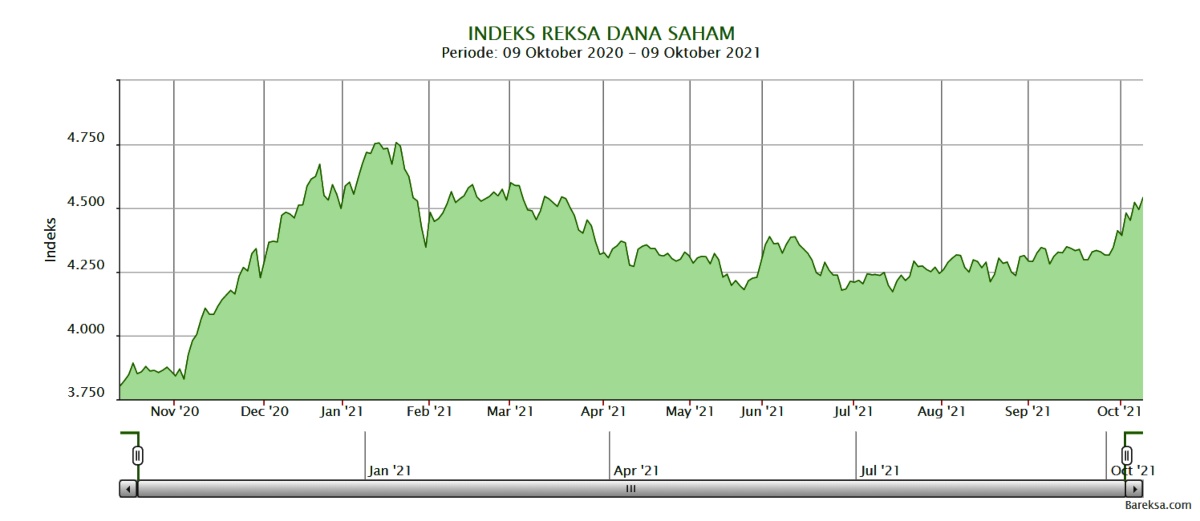 Indeks Reksa Dana Saham