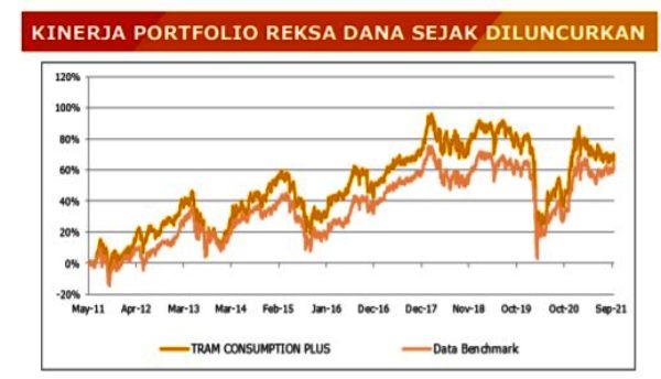 Kinerja Reksa Dana TRAM Consumption Plus Kelas A 01