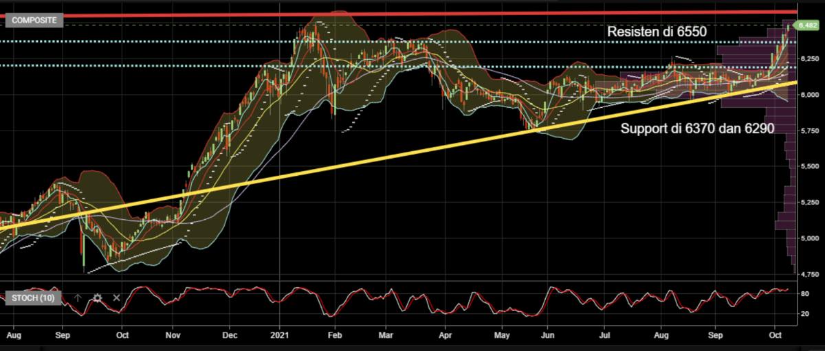 Investment Outlook 11-15 Oktober 2021 Outlook IHSG Minggu Ini (11-15 Oktober 2021)