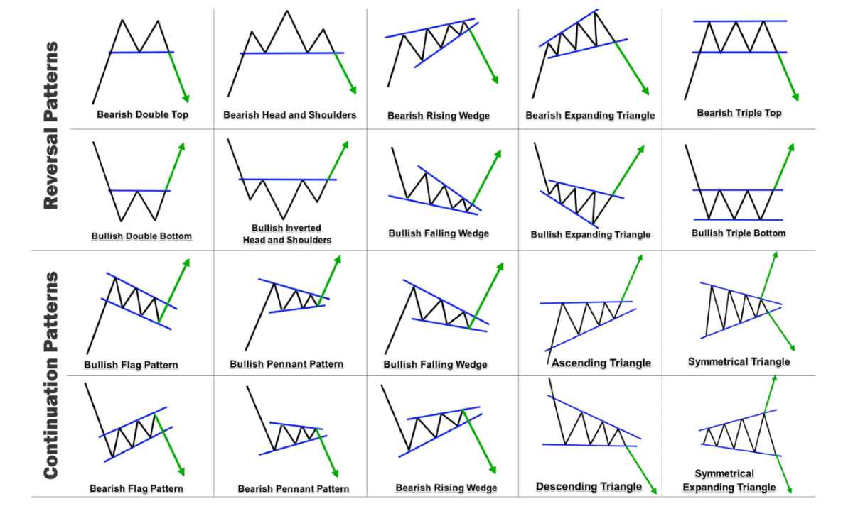 Mengetahui Pola Chart Pattern dan Kegunaannya dalam Trading 01 - Finansialku