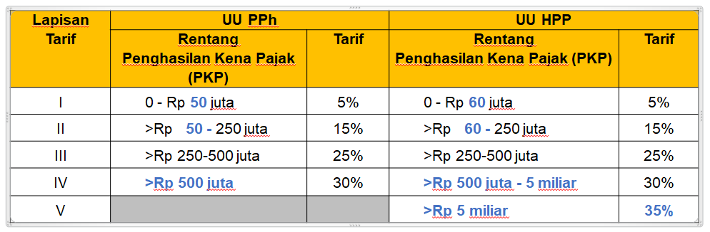 tabel komparasi lapisan tarif PPh