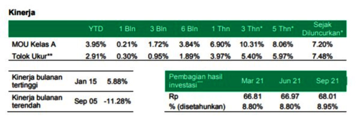 Kinerja Reksa Dana Manulife Obligasi Unggulan Kelas A 02