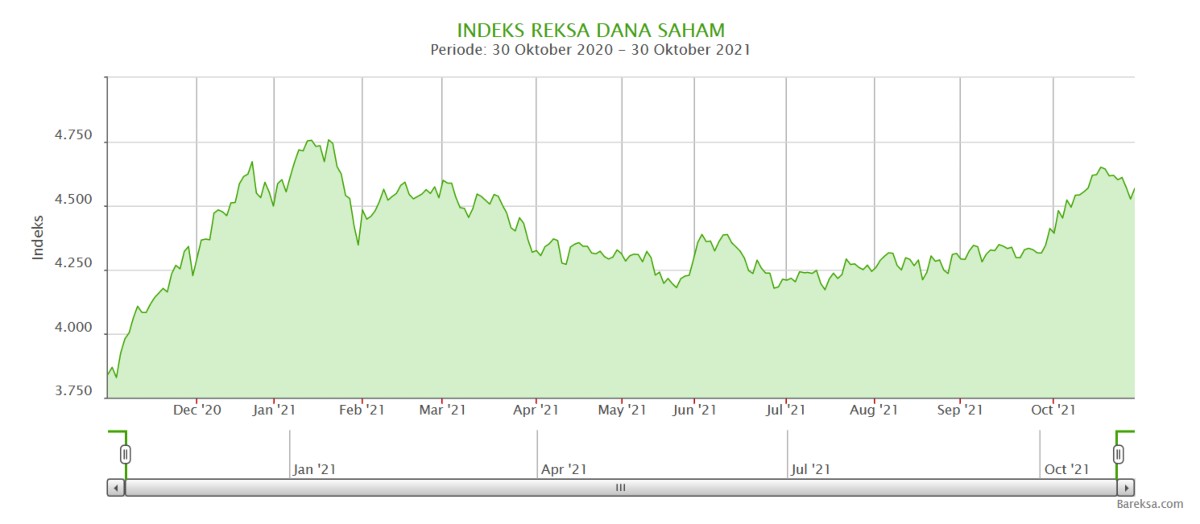 Indeks Reksa Dana Saham (1)