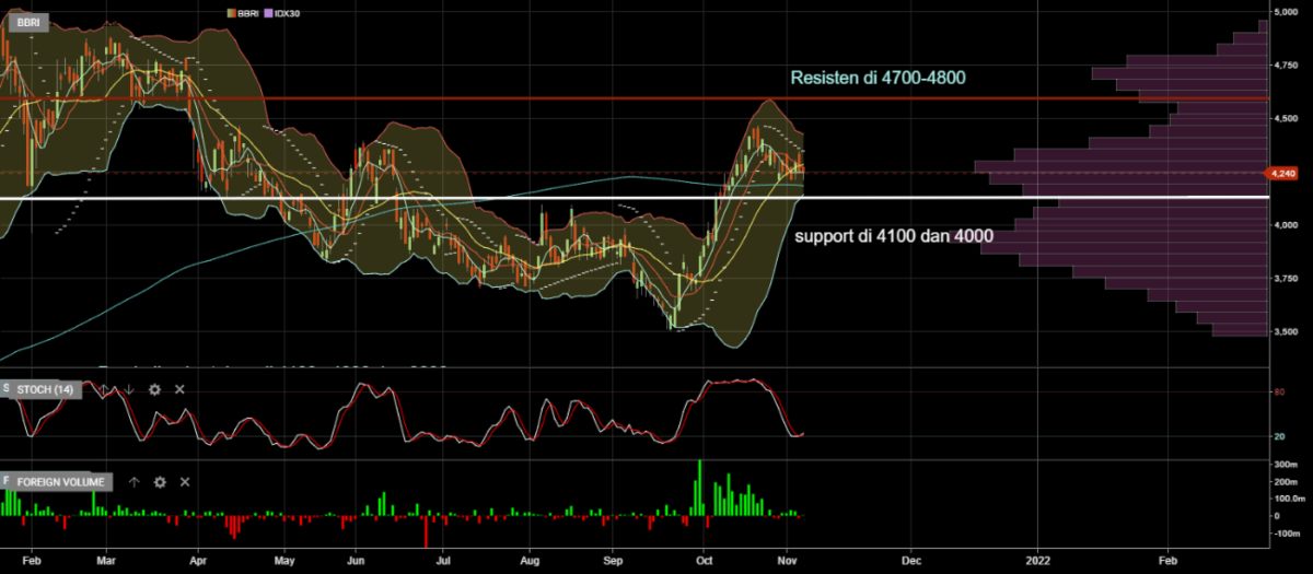 Investment Outlook 8-12 Nov BBRI