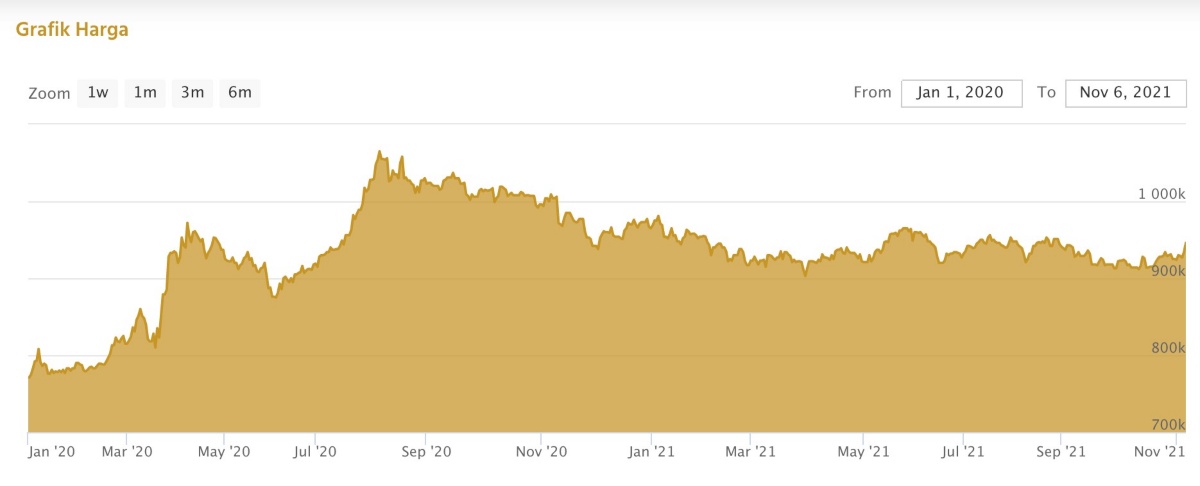 grafik harga emas