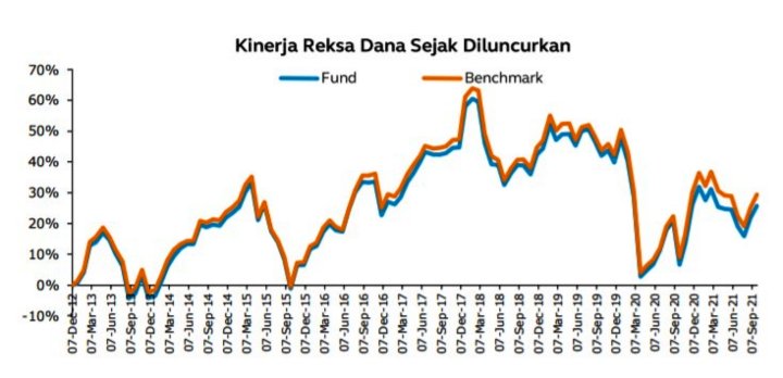 Kinerja Reksa Dana Principal Index IDX30 Kelas O 01