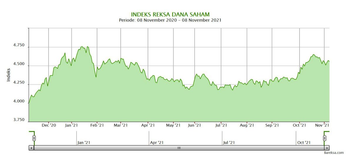 Indeks Reksa Dana Saham