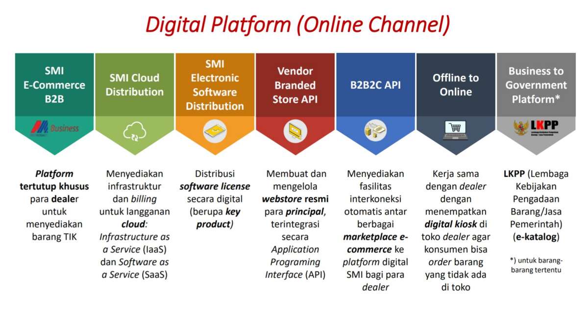 Digital Platform MTDL
