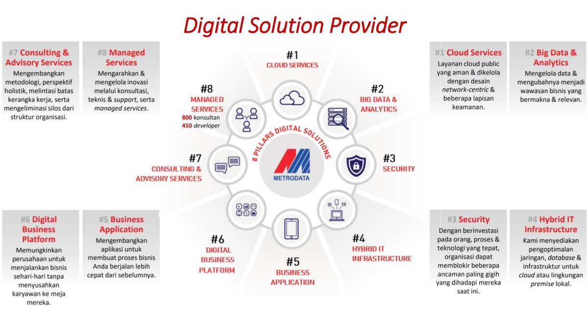Digital Solution Provider MTDL