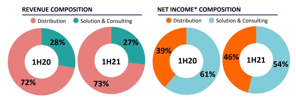 Revenue & Net Composition MTDL