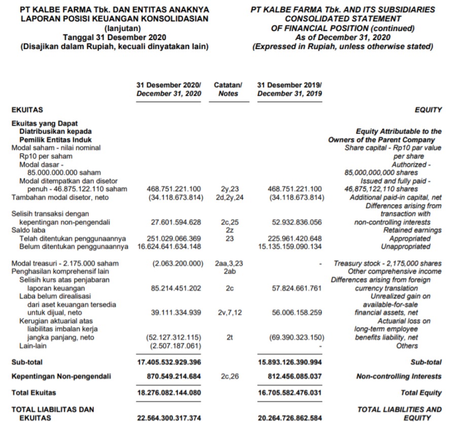 Balance sheet KLBF 2020 - Ekuitas (1)