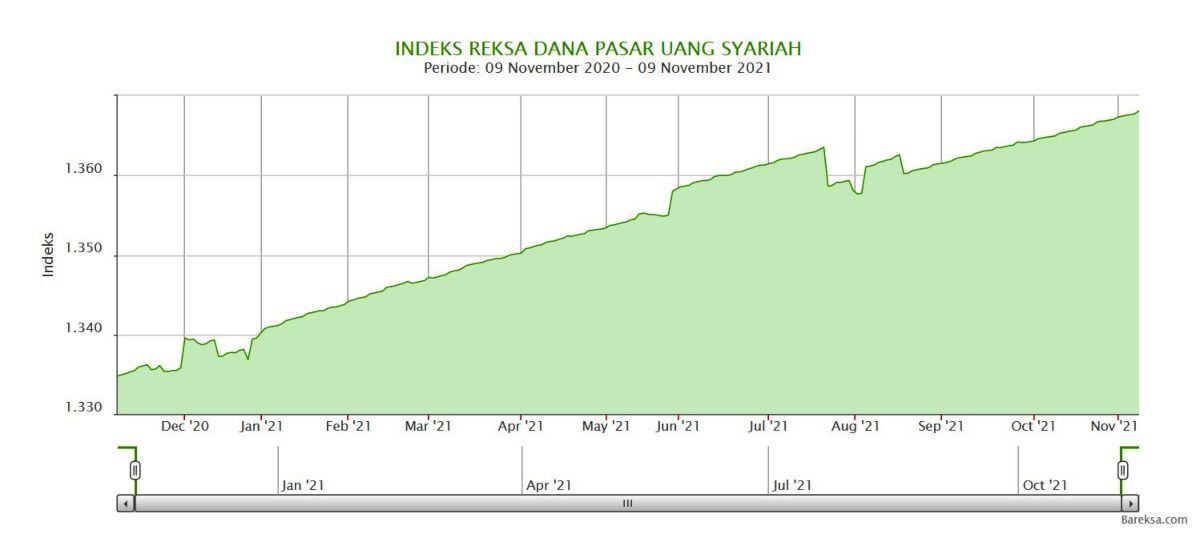 Indeks Reksa Dana Pasar Uang