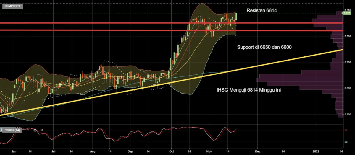 Outlook IHSG Minggu Ini