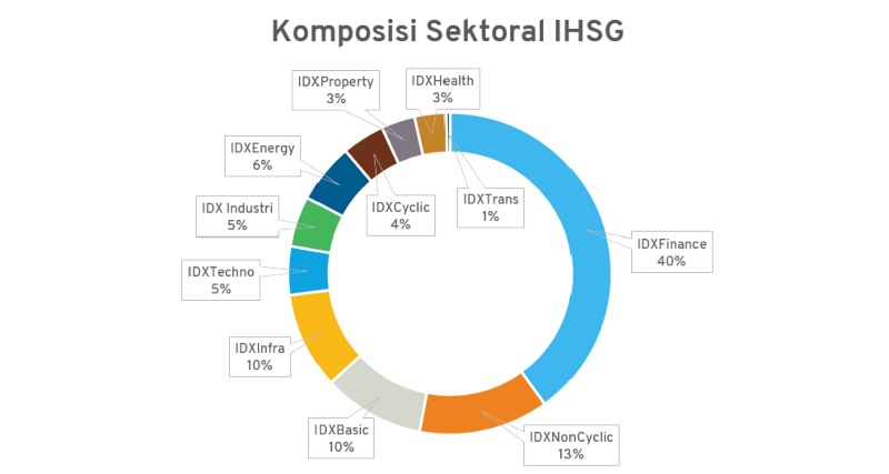 Komposisi Sektoral IHSG