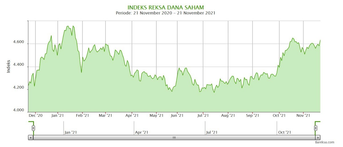 Indeks Reksa Dana Saham