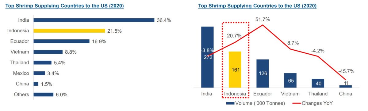top shrimp supplying countries