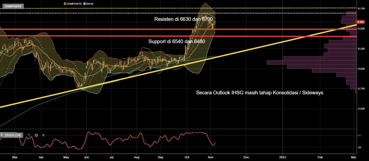 Investment Outlook 8-12 Nov Outlook IHSG Minggu Ini