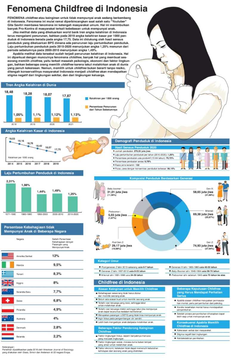 Fenomena Childfree di Indonesia