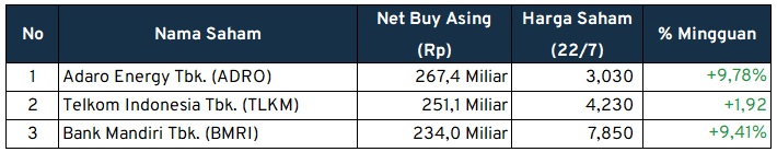 Investment Outlook Net Buy Asing