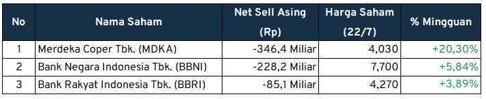 Investment Outlook Net Sell Asing
